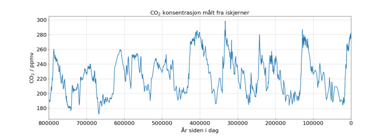 Graf som viser konsentrasjonen av CO2 gjennom historien basert på CO2 konsentrasjonen i iskjerner ved ulike dybder.