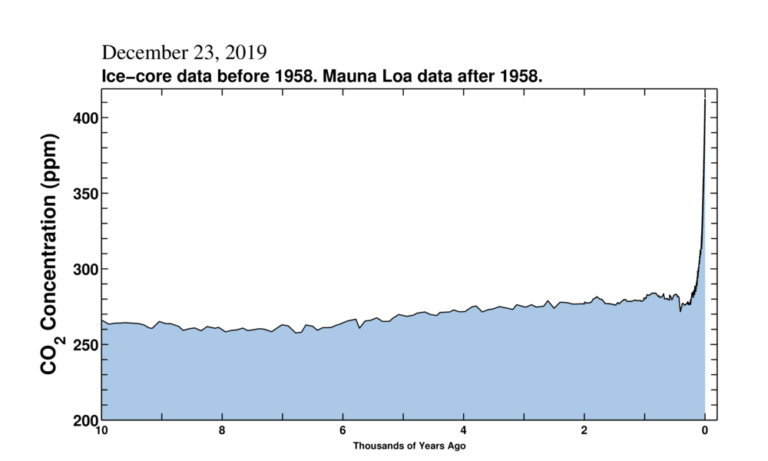 Graf som viser CO2-konsentrasjon de siste ti tusen årene basert på iskjerner. Dataen fra 1958 til 2020 er basert på målinger ved Manua Loa.