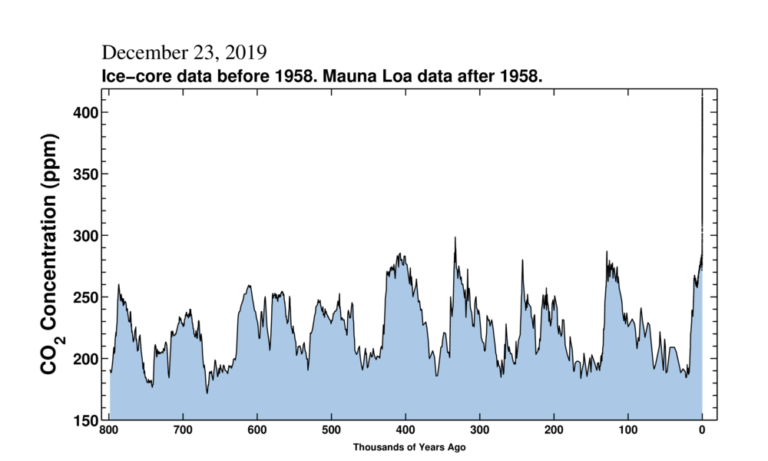 Graf som viser CO2 konsentrasjon de siste åtte hundre tusen årene basert på iskjerner. Dataen fra 1958 til 2020 er basert på målinger ved Manua Loa.