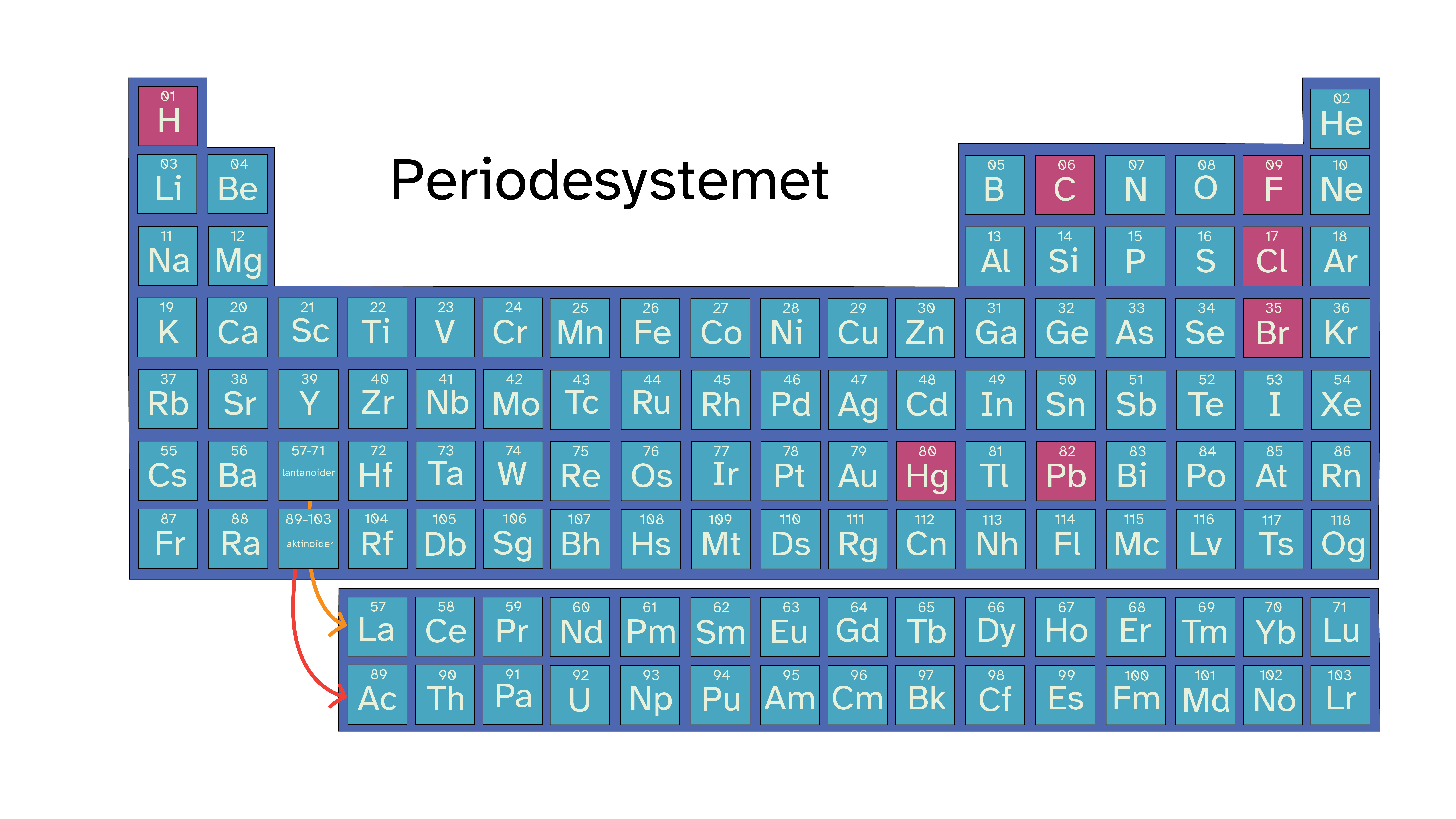 Periodesystemet