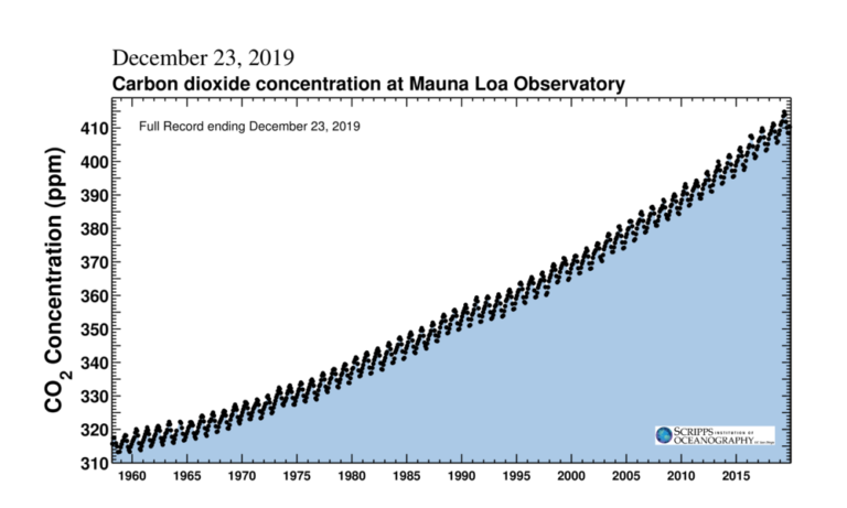 Graf som viser CO2 konsentrasjon fra 1958 til 2020 basert p&aring; m&aring;linger ved Manua Loa Observatory.