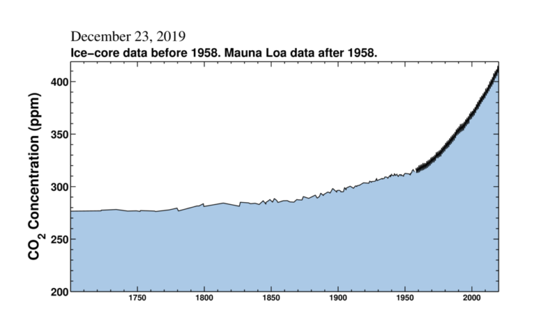 Graf som viser CO2 konsentrasjon fra 1700 til 1958 basert p&aring; iskjerner. Dataen fra 1958 til 2020 er basert p&aring; m&aring;linger ved Manua Loa.