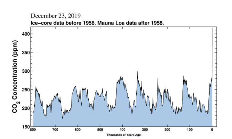 Graf som viser CO2 konsentrasjon de siste &aring;tte hundre tusen &aring;rene basert p&aring; iskjerner. Dataen fra 1958 til 2020 er basert p&aring; m&aring;linger ved Manua Loa.